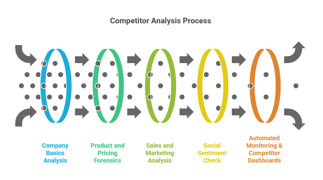What my competitor analysis services include