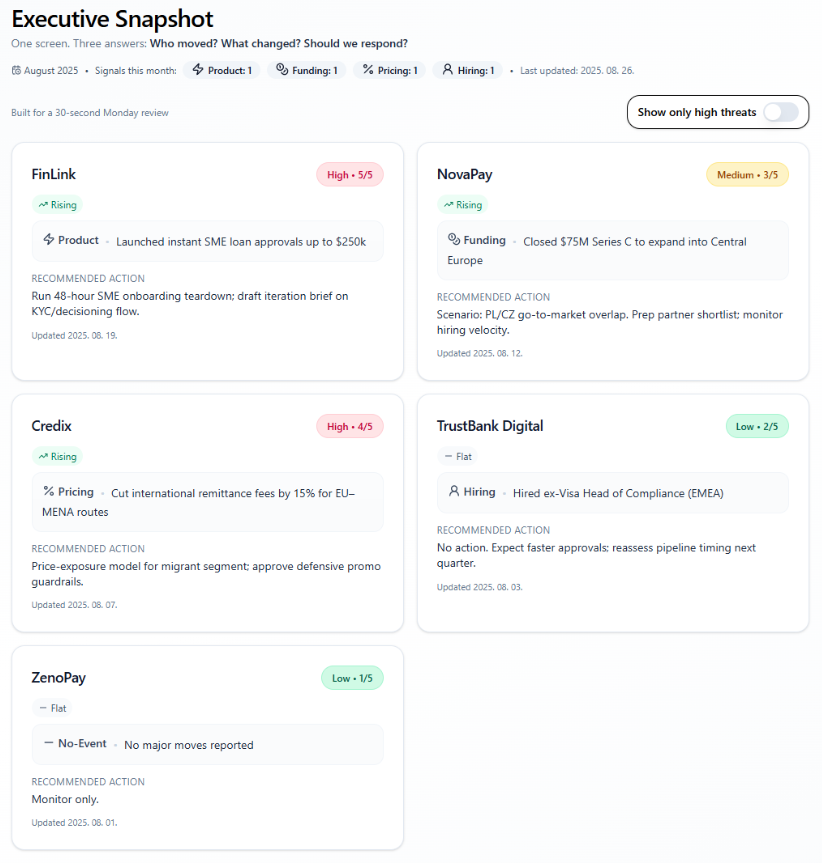 Executive Snapshot competitor dashboard summarizing five rivals on a single screen, showing product launches, pricing cuts, funding rounds, and hiring changes with threat levels and recommended actions.