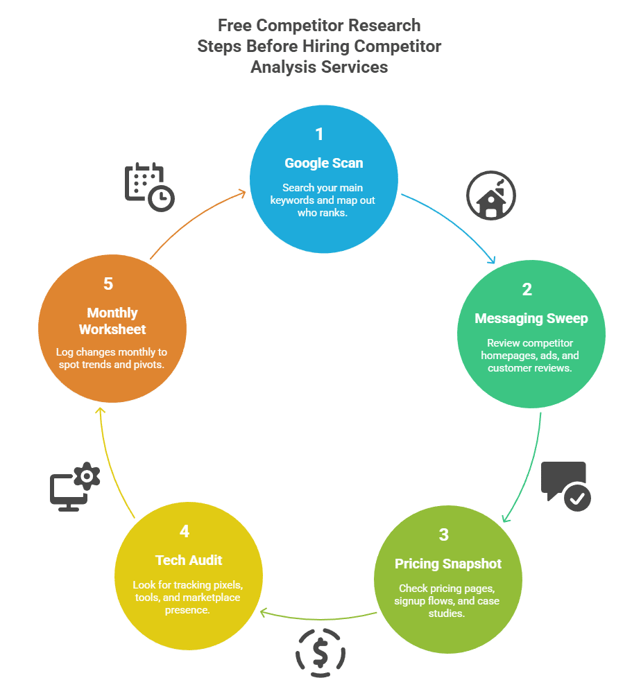 Free competitor research steps before hiring competitor analysis services