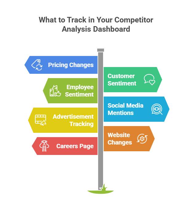 Infographic of a competitor dashboard showing six key metrics to track: pricing changes, employee sentiment, advertisement tracking, careers page, customer sentiment, social media mentions, and website changes.